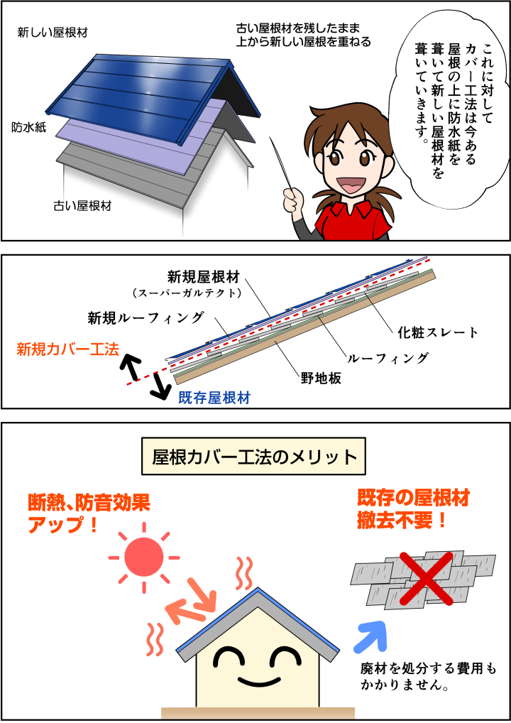 既存の屋根の上に防水紙、新規屋根材を重ねていく方法で、廃材が出ない事と遮熱性が高まるメリットがあります