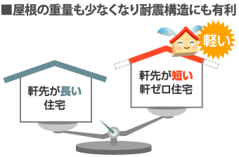 屋根の重量も少なくなり耐震構造にも有利