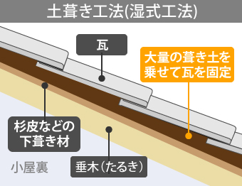 大量の葺き土を乗せて瓦を固定する土葺き工法(湿式工法)