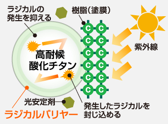 ラジカルバリヤーが酸化チタンをコーティングし、ラジカルの発生を防ぐことが出来ます。