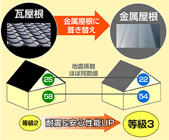 瓦屋根から金属屋根に葺き替えることで耐震＆安心性能UP！