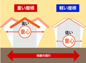 屋根が重いと重心が高く揺れが大きい　屋根が軽いと重心が低く揺れが小さい