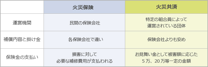 火災保険と火災共済の違い