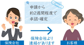 保険申請の承認がおりると保険会社から連絡が来ます