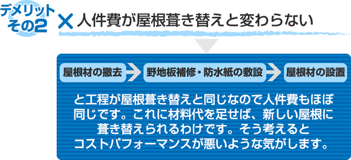 デメリット２:屋根葺き替えと工程が同じため、人件費が変わらない