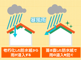 雨の侵入を防ぐために防水紙の葺き直しが必要