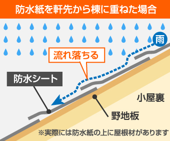 防水紙を軒先から棟に重ねた場合