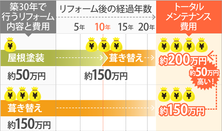 お得なトータルメンテナンス費用