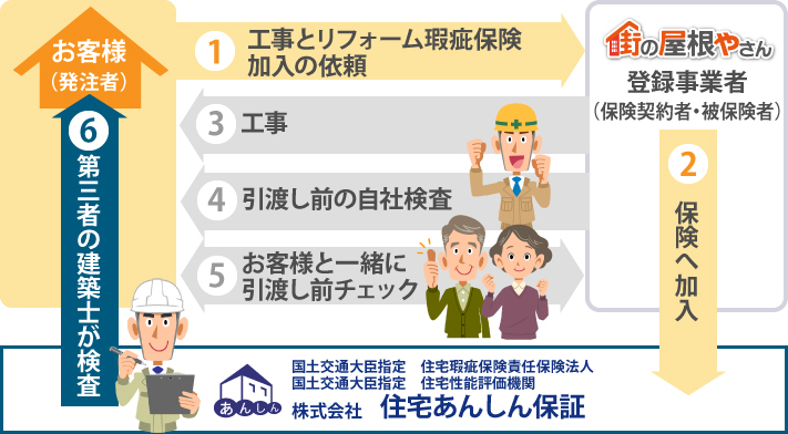 リフォーム瑕疵保険利用の流れ