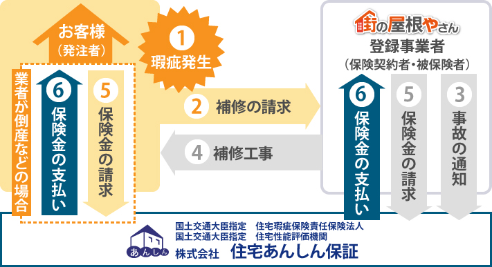 リフォーム瑕疵保険、瑕疵が発生した場合の流れ