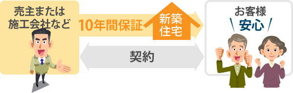 新築住宅は売主または施工会社など10年間保証が義務化されています