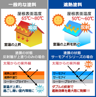 一般的な塗料と遮熱塗料の違い