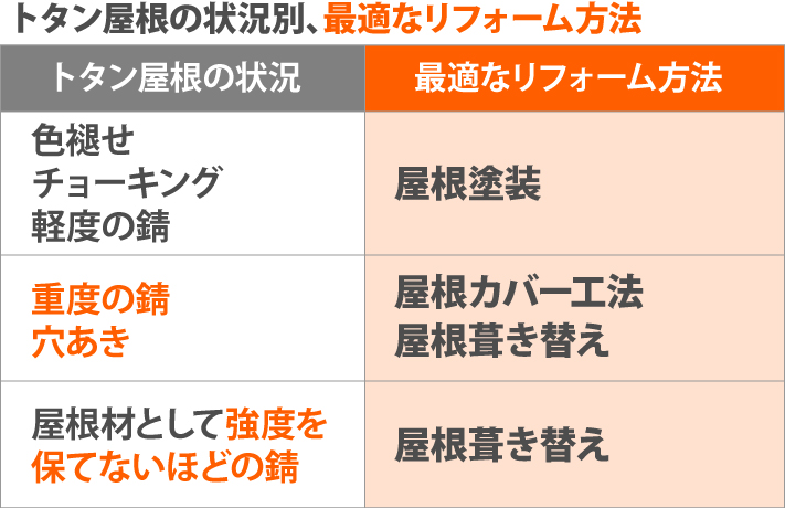 トタン屋根の状況別、最適なリフォーム方法