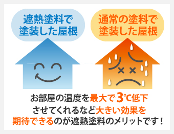 お部屋の温度を最大で3℃低下させてくれるなど、大きい効果を期待できるのが遮熱塗料のメリットです！