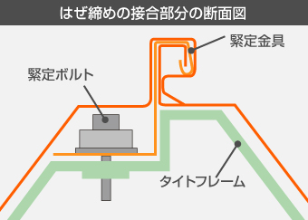 はぜ締めの接合部分の断面図