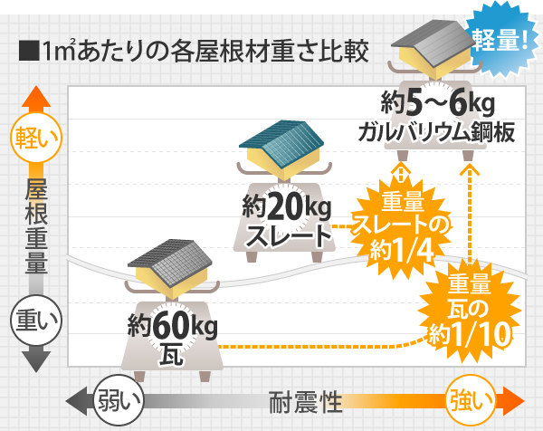 1㎡あたりの各屋根材重さ比較