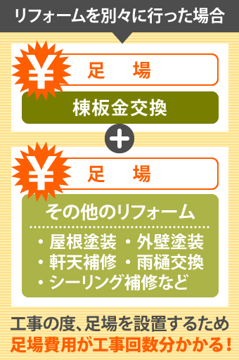 リフォームを別々に行った場合、工事の度、足場を設置するため足場費用が工事回数分かかる！