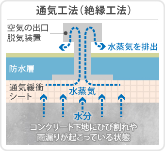 通気工法（絶縁工法）は、コンクリート下地にひび割れや雨漏りが起こっている状態でも水蒸気を排出するための通気緩衝シートや脱気装置が施工されている為適しています