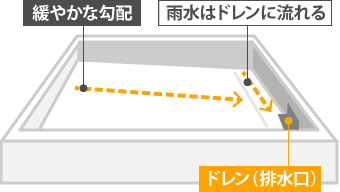 屋上屋根は緩やかな勾配になっており、雨水はドレンに流れるよう設計されています