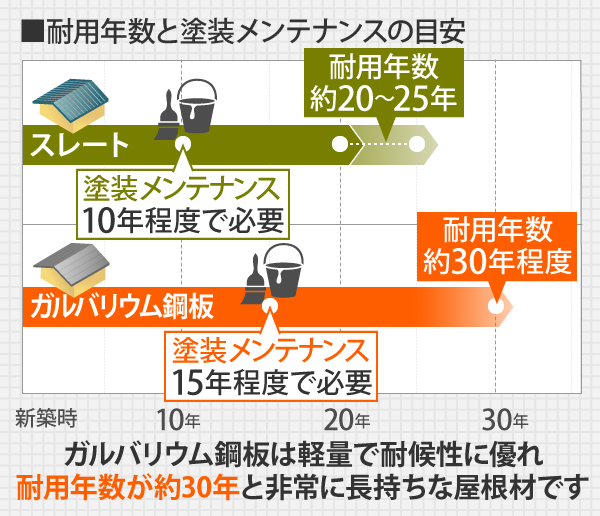 スレートの耐用年数は約20～25年で、10年程度で塗装メンテナンスが必要です。ガルバリウム鋼板は塗装メンテナンスが15年程度で、軽量で耐候性に優れ耐用年数が約30年と非常に長持ちな屋根材です