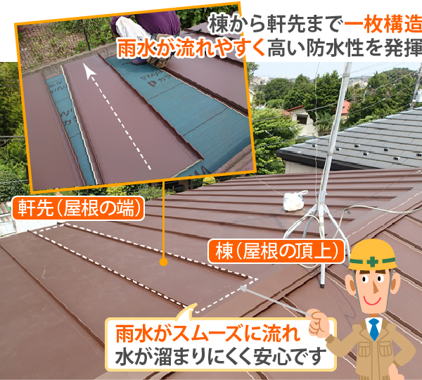 棟から軒先まで一枚構造で雨水が流れやすく高い防水性を発揮します。雨水がスムーズに流れるので水が溜まりにくく安心です。