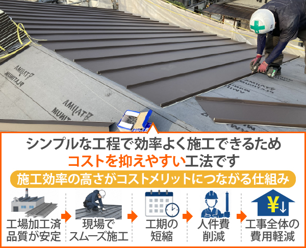 立平葺きは、シンプルな工程で効率よく施工できるため、コストを抑えやすい工法です。
