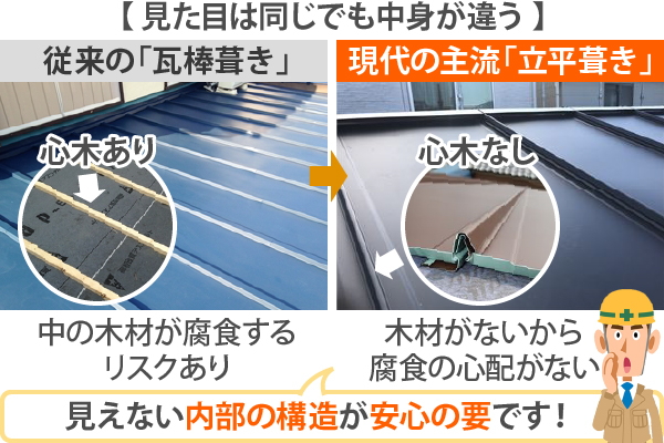 従来の瓦棒葺きは、中の木材が腐食するリスクがありましたが、立平葺きは木材がないので腐食の心配がありません。