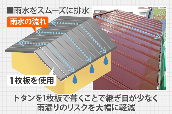 トタンを1枚板で葺くことで継ぎ目が少なく雨漏りのリスクを大幅に軽減