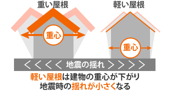 軽い屋根は建物の重心が下がり地震時の揺れが小さくなる