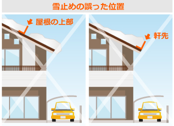 屋根の上部や、軒先に雪止めを設置するのは誤った位置です