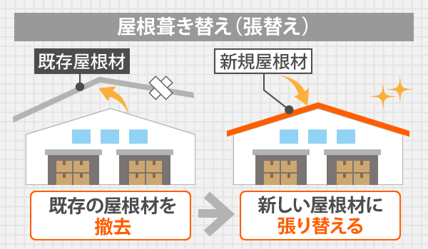 既存の屋根材を撤去し、新しい屋根材に張り替えるのが屋根葺き替え（張替え）です