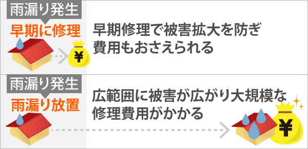 雨漏り発生時に早期に修理を行えば、被害拡大を防ぎ費用もおさえられますが、雨漏りを放置してしまうと広範囲に被害が広がり、大規模な修理費用がかかってしまいます