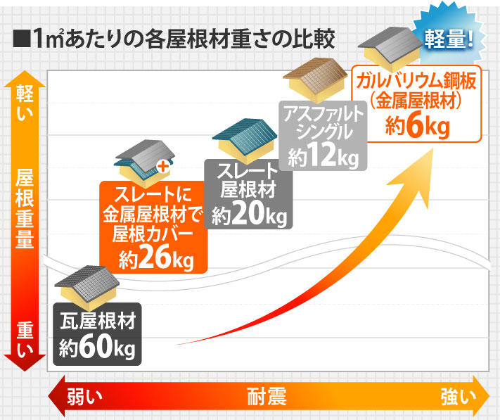 １平方メートルあたりの屋根材の重さの比較表